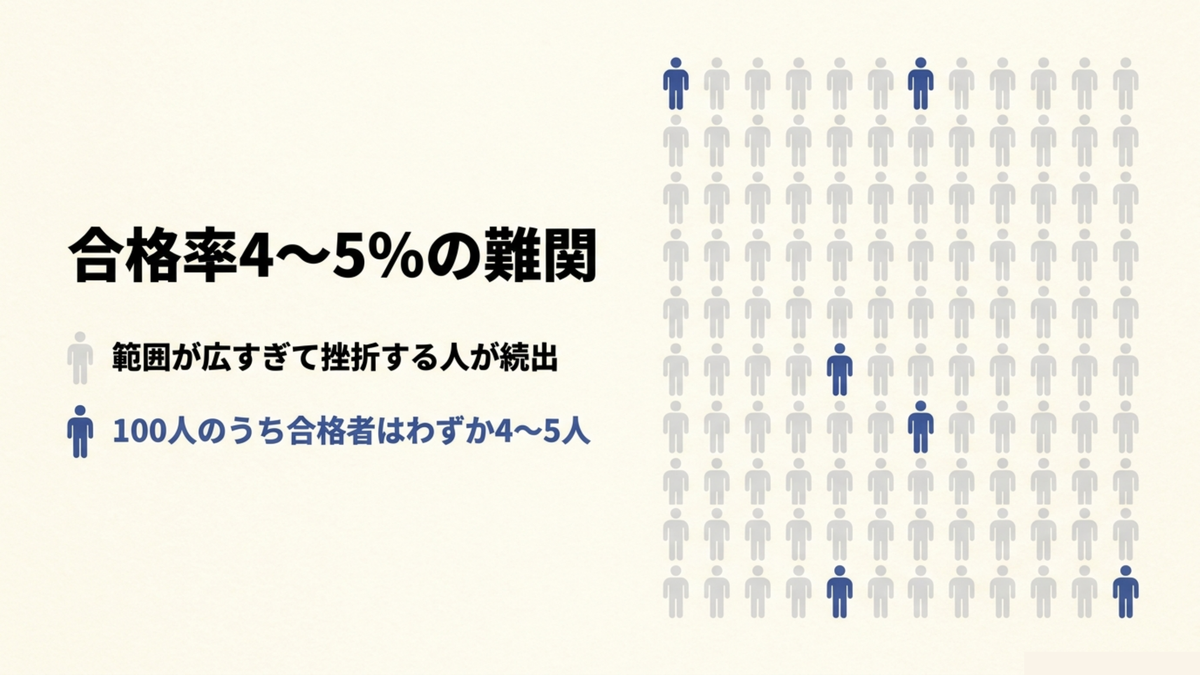 司法書士試験は合格率4〜5%の難関 司法書士試験の合格率が4から5パーセントで推移する難関試験であることを100人中の合格者数で示した図解