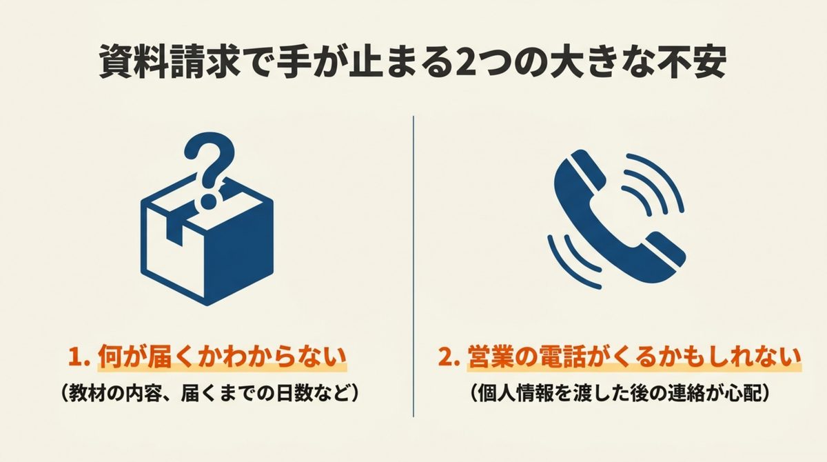 クレアール資料請求で手が止まる2つの不安である何が届くか分からないことと営業電話への心配を示す図解