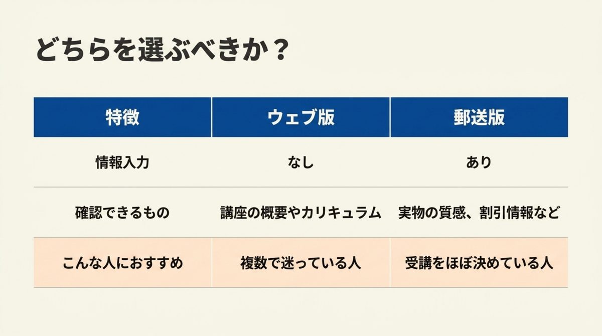 クレアール登録不要のウェブ版と郵送版の資料請求を情報入力の有無・確認できるもの・おすすめな人で比較した図解