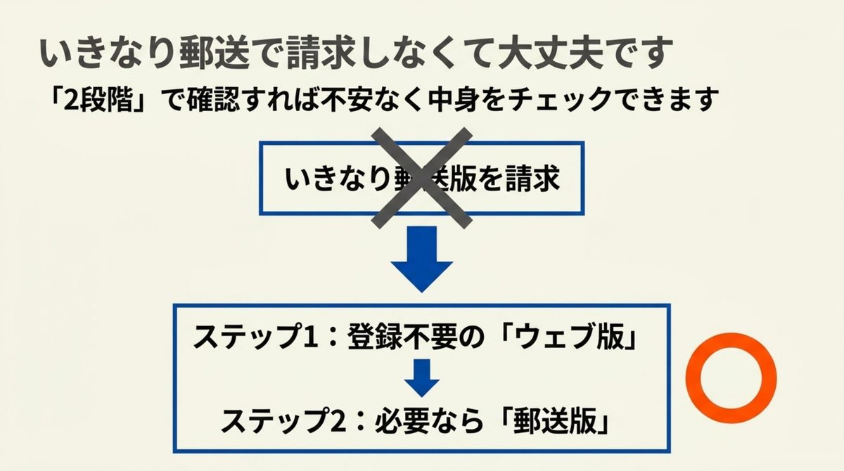 クレアールはいきなり郵送で請求せずステップ1の登録不要ウェブ版からステップ2の郵送版へ進めば不安なく確認できることを示す図解