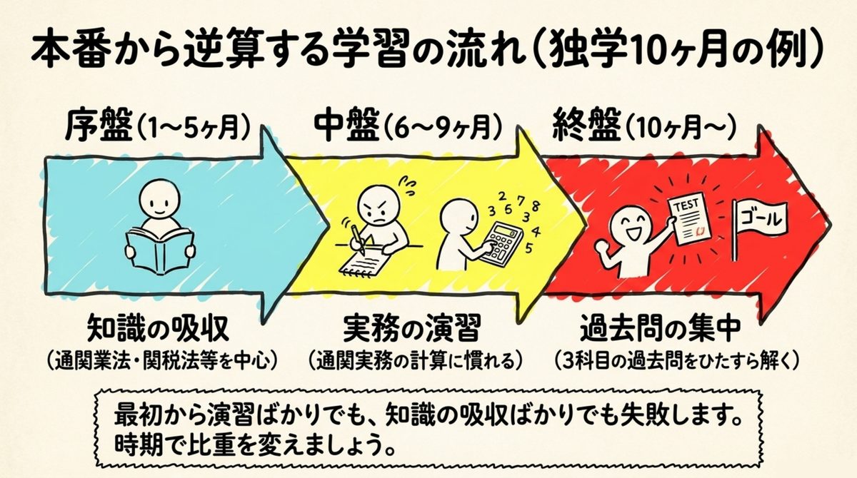 通関士 独学スケジュールの目安 通関士を独学10〜12ヶ月で学習する場合の月別配分イメージ(1〜5ヶ月目インプット・6〜9ヶ月目通関実務・10〜12ヶ月目過去問演習)を示すタイムライン図