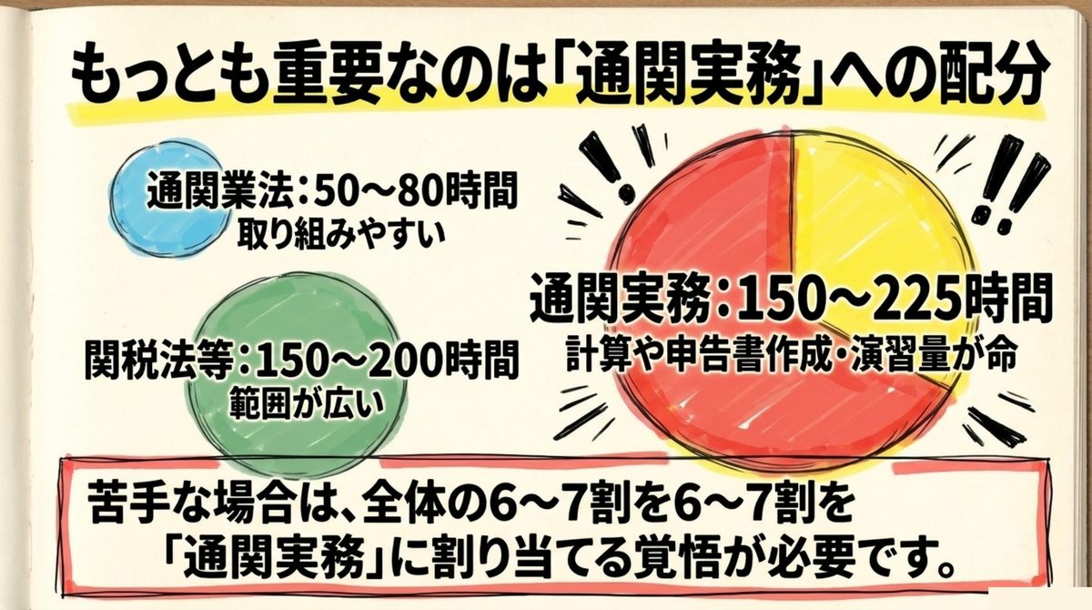 通関士 科目別勉強時間の配分 通関士試験の科目別勉強時間配分の目安を通関業法50〜80時間・関税法等150〜200時間・通関実務150〜225時間で示した図解