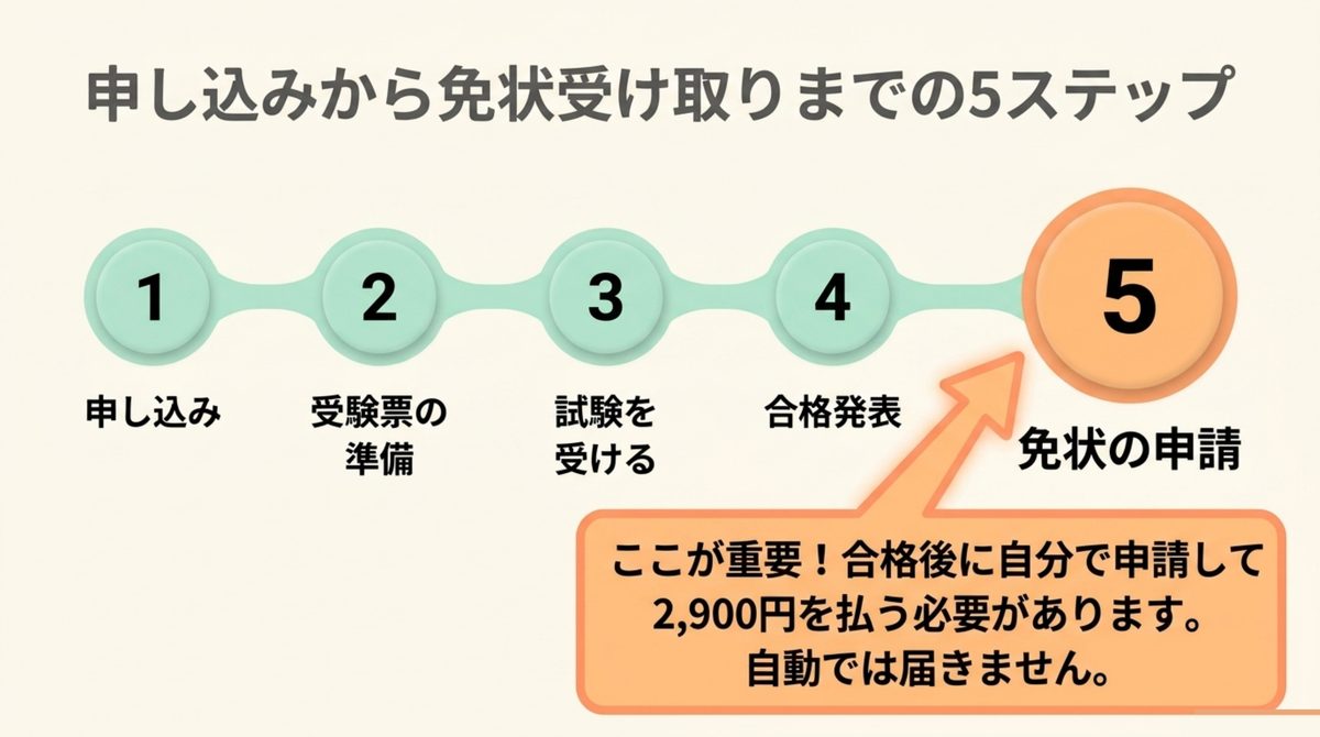 危険物乙4の申し込みから免状受け取りまでの5ステップを示す図