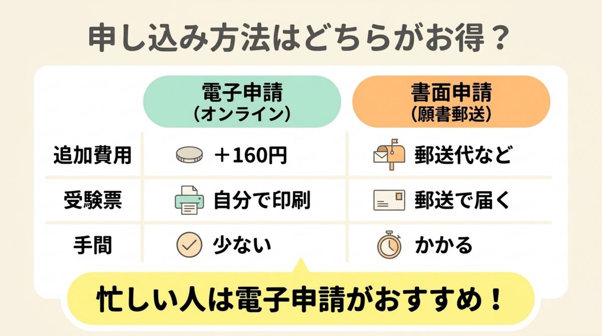 危険物乙4の電子申請と書面申請を追加費用・受験票・手間で比較した図