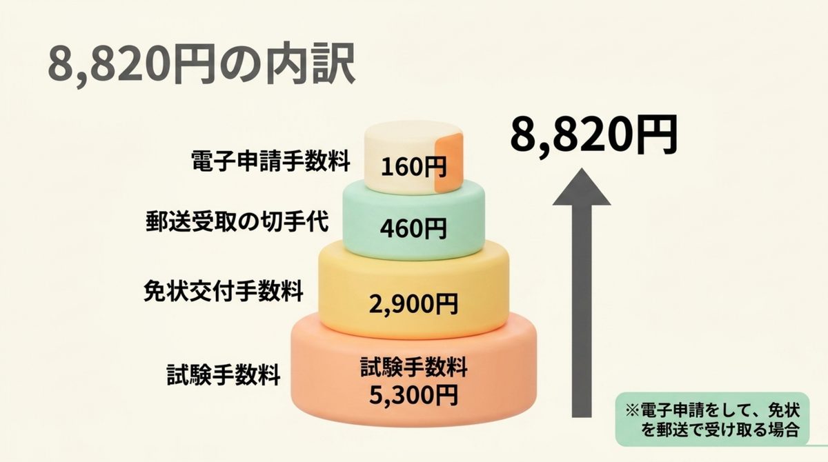 危険物乙4の総額8,820円の内訳を積み上げで示す図