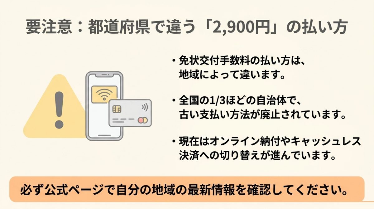危険物乙4の免状交付手数料2,900円の払い方が都道府県によって異なることへの注意喚起の図