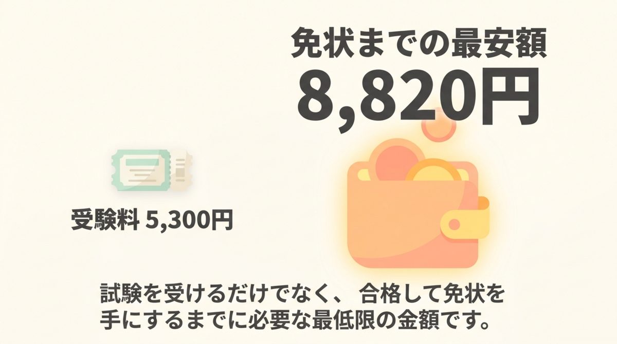 危険物乙4の免状までの最安額は8,820円であることを示す図