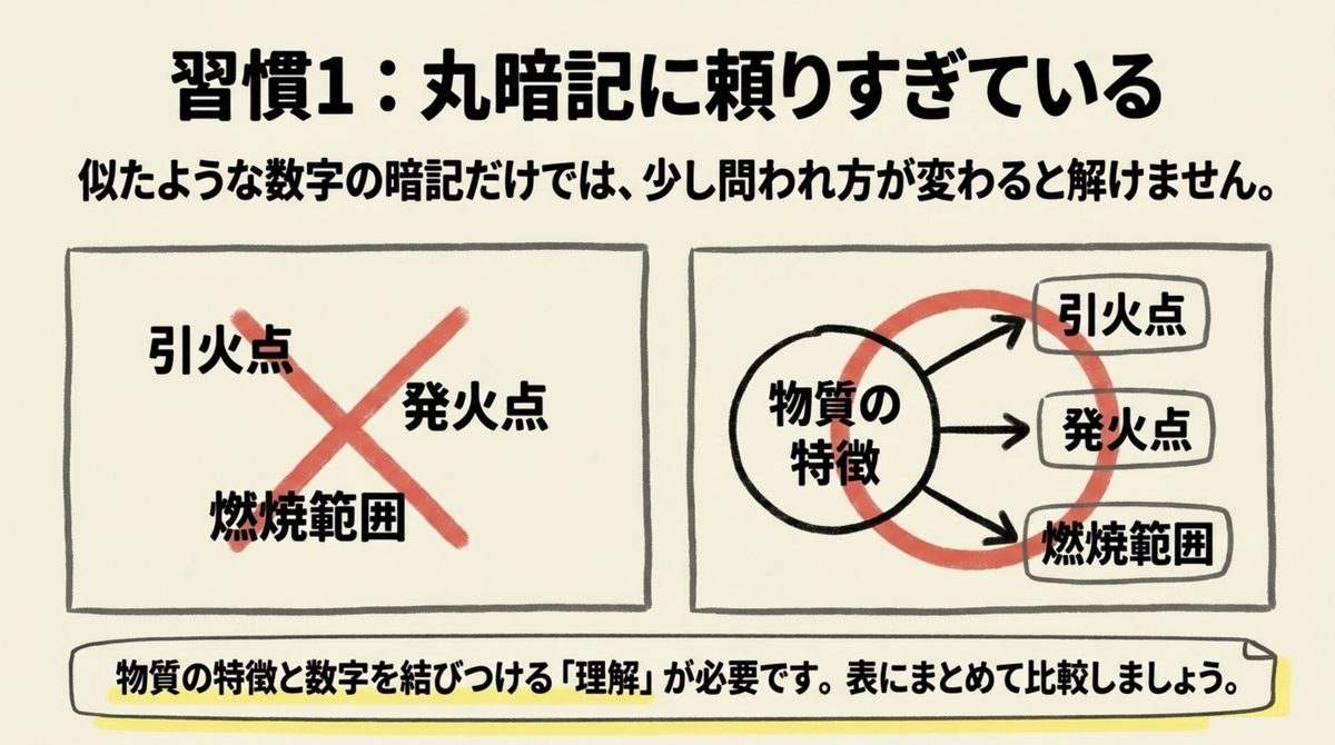危険物乙4 丸暗記の落とし穴 危険物乙4で引火点・発火点・燃焼範囲を丸暗記するのではなく物質の特徴と結びつけて理解する必要があることを示す図解