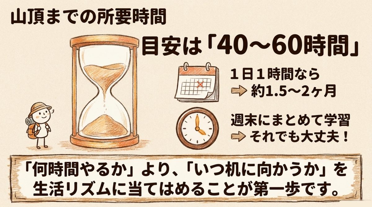 危険物乙4の独学に必要な学習時間の目安は40〜60時間、1日1時間なら約1.5〜2ヶ月であることを示す図解
