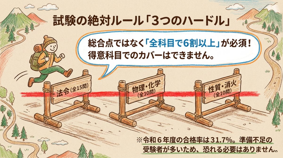 危険物乙4の合格基準は総合点でなく法令・物理化学・性質消火の3科目それぞれで60%以上必要であることを示す図解