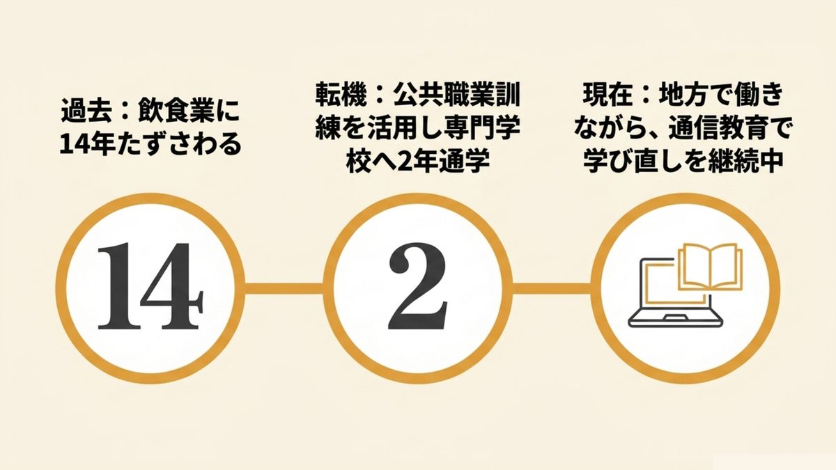 飲食業14年から公共職業訓練で専門学校へ2年間通学し現在は地方で働きながら通信教育で学び直しを続けるまでの経歴タイムライン図解
