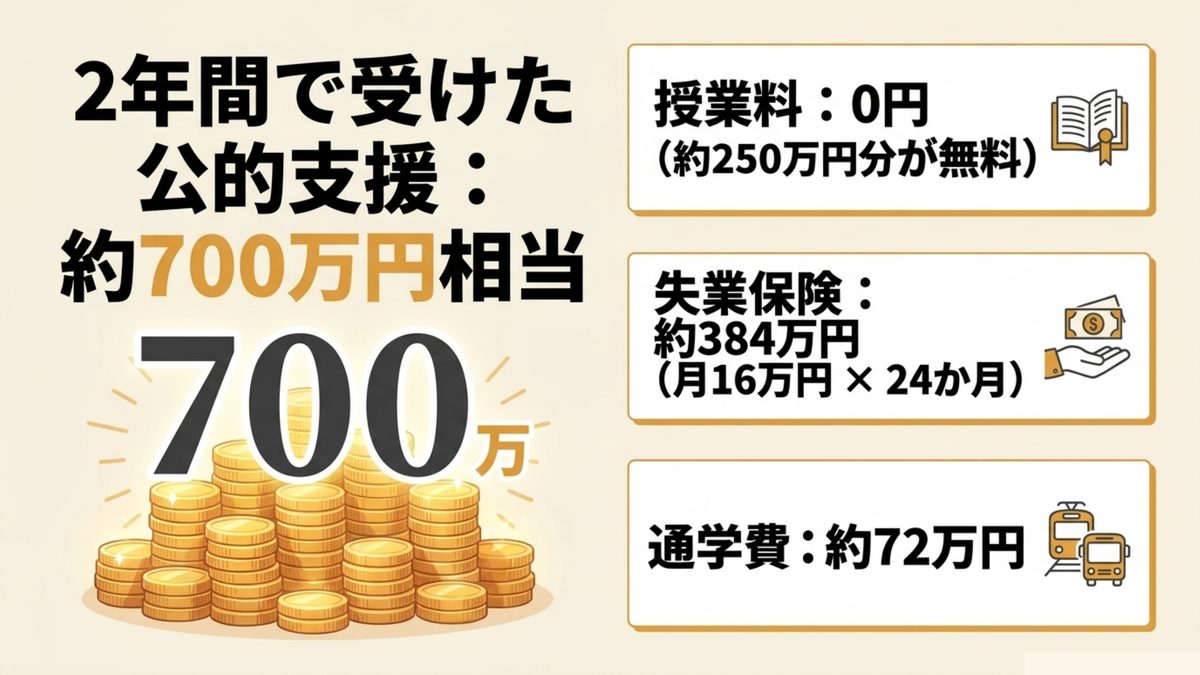 公共職業訓練の2年間で受けた公的支援の内訳。授業料0円約250万円分・失業保険約384万円・通学費約72万円で合計約700万円相当という金額図解