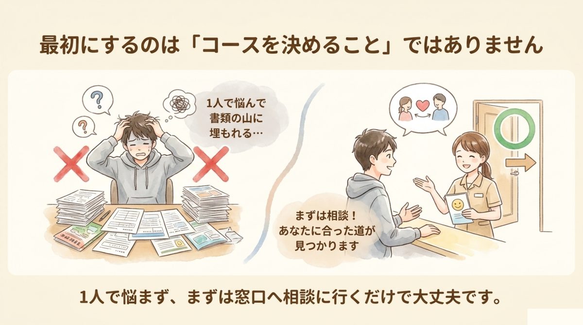 最初にすることはコース選びではなく、まず窓口へ相談することだと示す図解