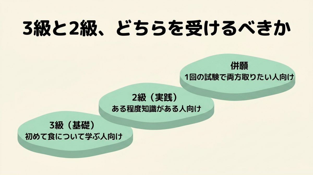 食生活アドバイザーが向いている人と先に確認しておいた方がいい人の違いを示す判断カードの図解