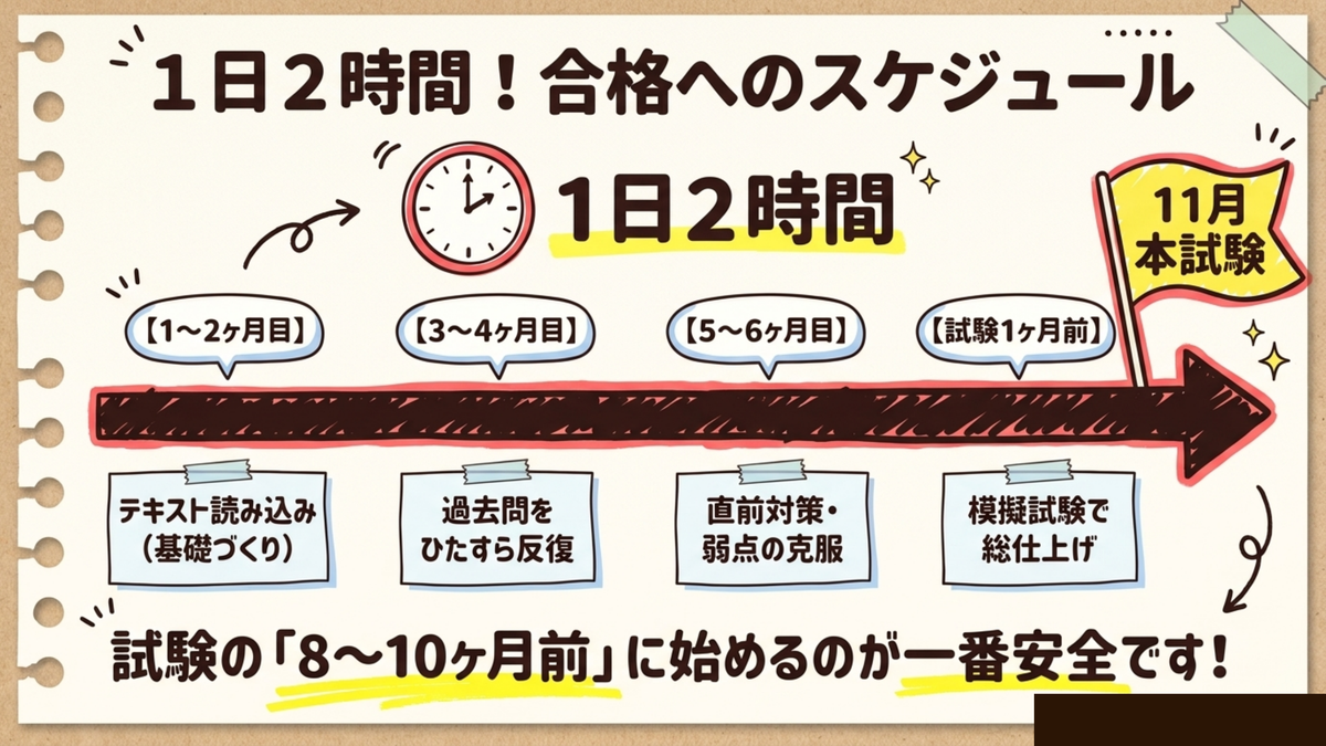 フォーサイト行政書士講座で1日2時間・8〜10ヶ月の合格スケジュール図解