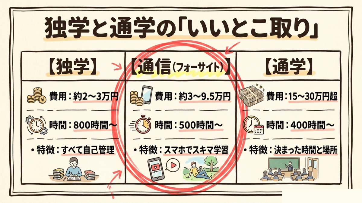 フォーサイト行政書士と独学・通学予備校の費用・勉強時間・特徴比較図解