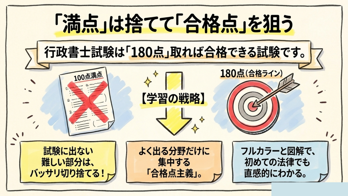 フォーサイト行政書士講座の合格点主義（満点は捨てて180点を狙う）学習戦略図解