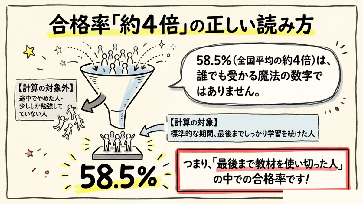 フォーサイト行政書士講座の合格率58.5%（全国平均の約4倍）の正しい読み方図解