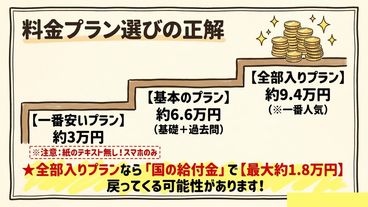 フォーサイト行政書士講座の料金プラン選びの正解（約3万・6.6万・9.4万の3段階）
