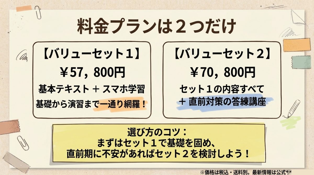 バリューセット1(57,800円・基本テキストとスマホ学習)とバリューセット2(70,800円・直前対策の答練講座を追加)の料金プラン比較図