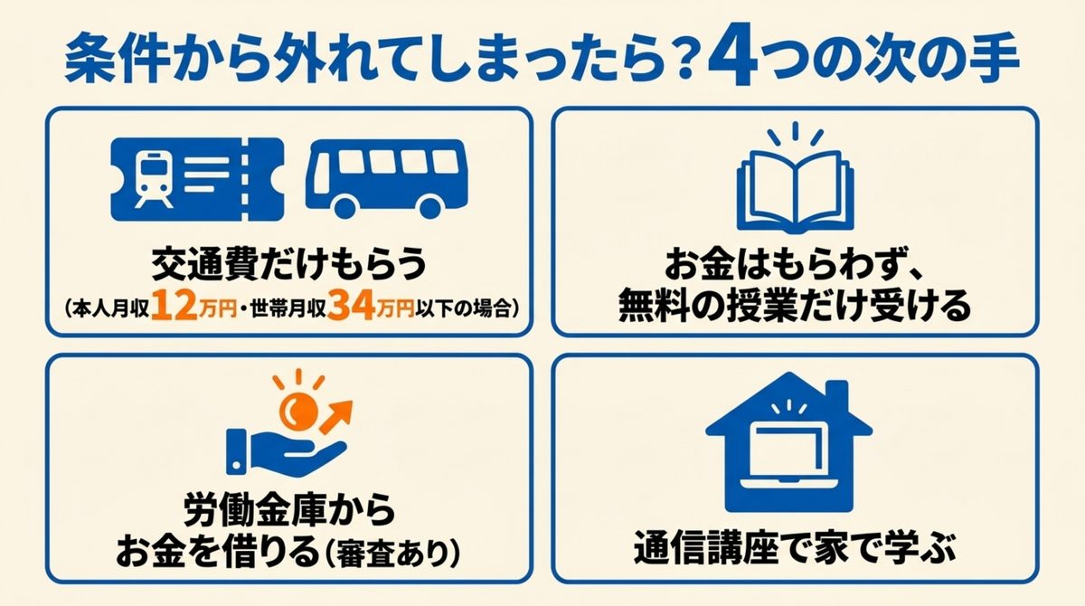 給付金の条件から外れた場合の4つの選択肢を示す図解