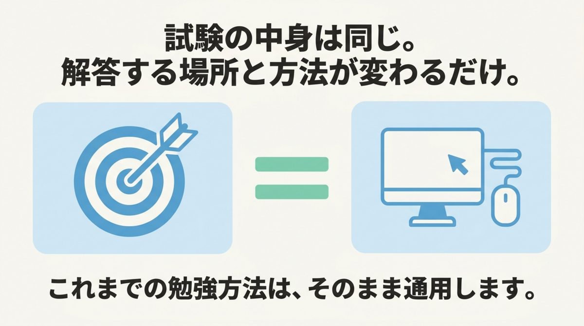 試験の中身は同じ・解答する場所と方法が変わるだけ FP2級のCBT方式は試験の中身は同じで解答する場所と方法が変わるだけであることを示す図解