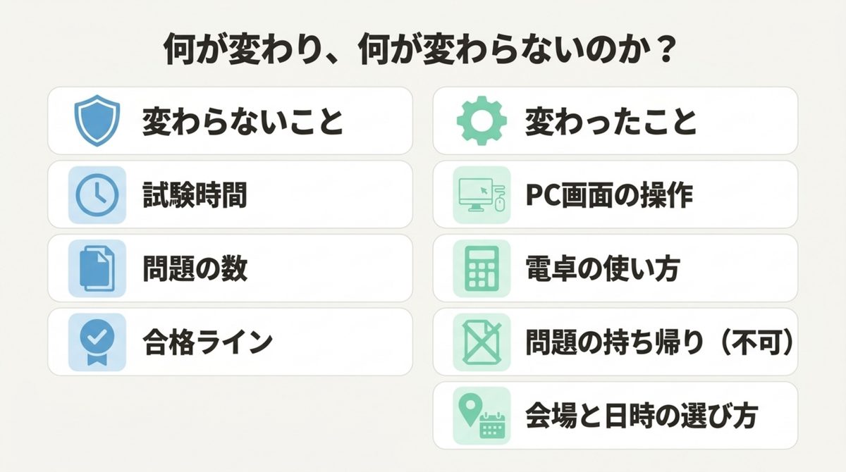 何が変わり、何が変わらないのか FP2級のCBT方式で変わらないこと(試験時間・問題の数・合格ライン)と変わったこと(PC画面の操作・電卓の使い方・問題の持ち帰り不可・会場と日時の選び方)を整理した図解