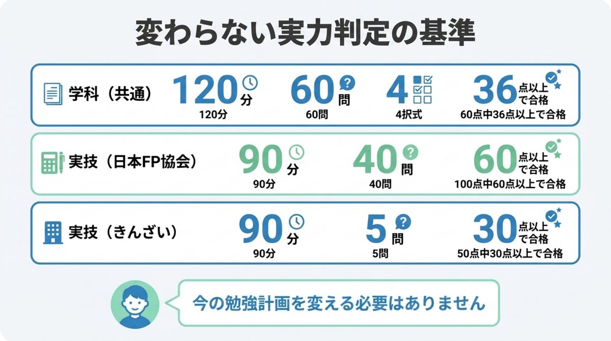 変わらない実力判定の基準 FP2級CBT方式の変わらない実力判定の基準(学科120分60問4択36点以上・実技FP協会90分40問60点以上・実技きんざい90分5問30点以上)を示す図解
