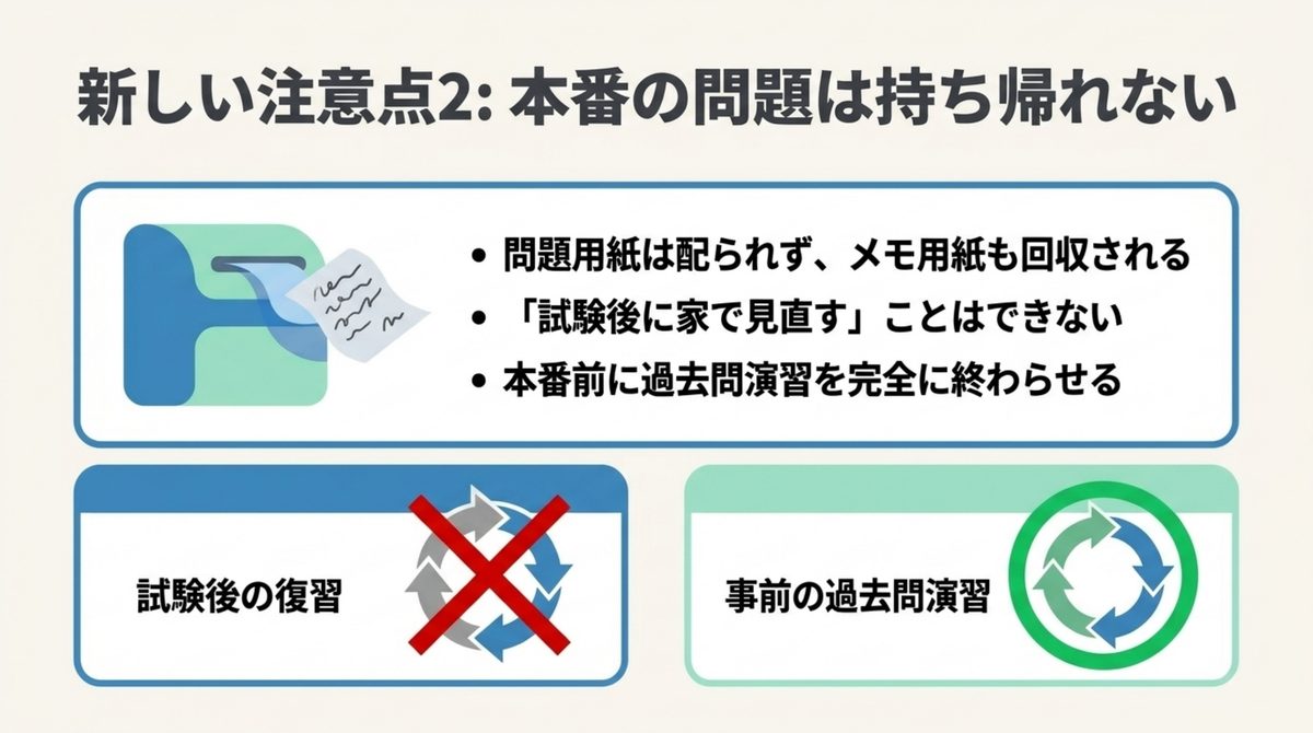 新しい注意点2・本番の問題は持ち帰れない FP2級CBT方式では問題用紙が配られずメモ用紙も回収されるため試験後の復習ができず本番前に過去問演習を終わらせる必要があることを示す図解