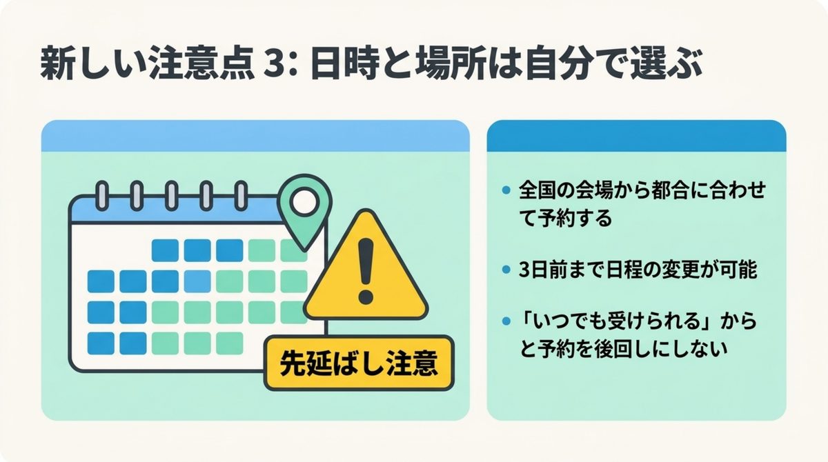 新しい注意点3・日時と場所は自分で選ぶ FP2級CBT方式は全国の会場から都合に合わせて予約でき3日前まで日程変更が可能だが先延ばしに注意が必要であることを示す図解