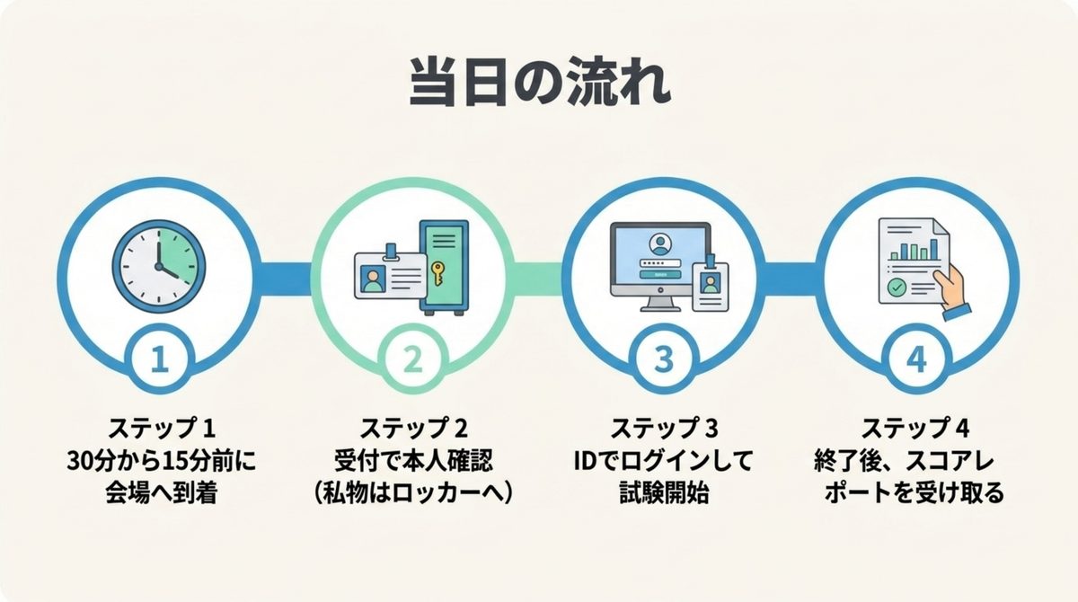当日の流れ FP2級CBT試験当日の流れ4ステップ(会場到着・受付本人確認・IDログインで試験開始・終了後スコアレポート受け取り)を示す図解