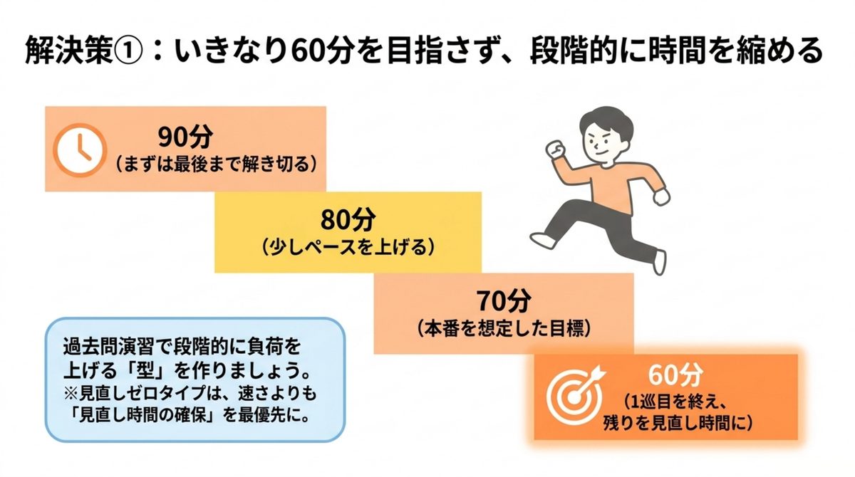 FP2級実技試験でいきなり60分を目指さず段階的に時間を縮める4ステップを示した図
