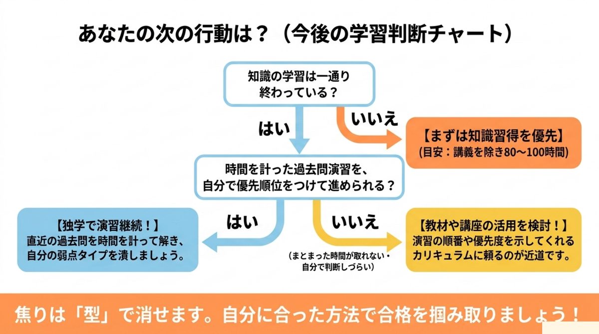FP2級実技試験の知識学習の完了度と過去問演習の優先順位づけから独学継続か教材講座の活用かを判断するチャート