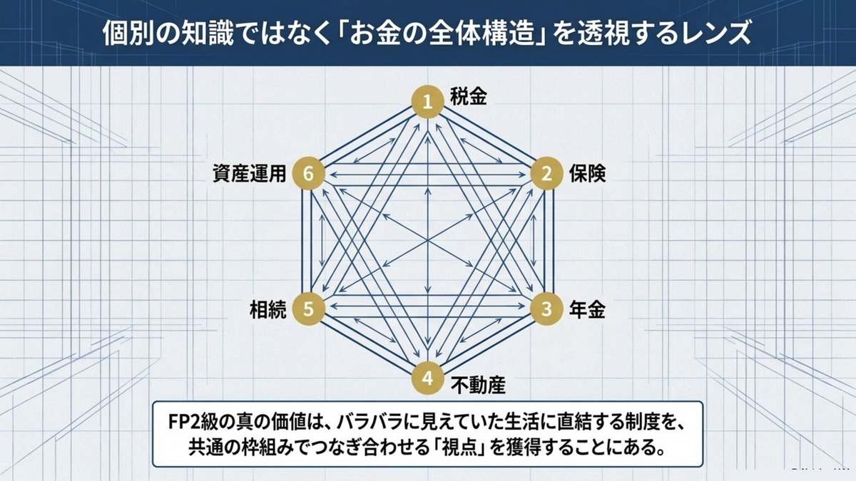 FP2級で得られる視点を、税金・保険・年金・不動産・相続・資産運用という6分野をつなぐレンズとして図解
