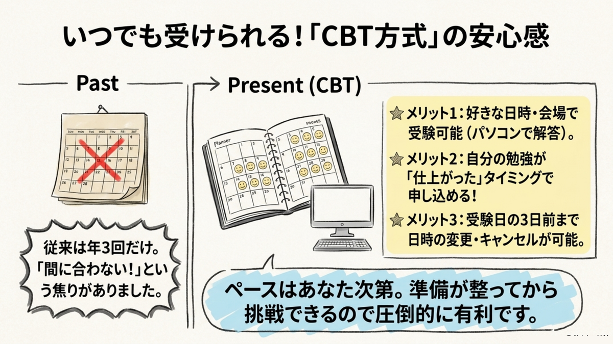 FP3級のCBT方式で好きな日時・会場で受験でき準備が整ってから申込できるメリット図解