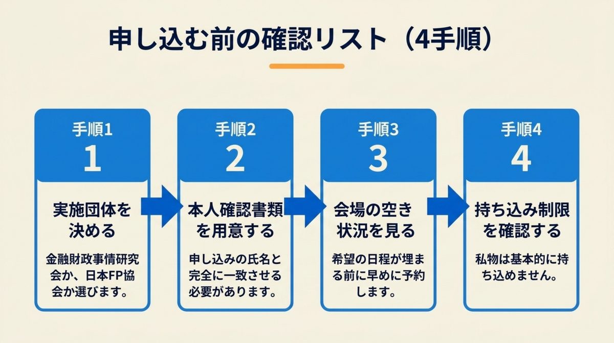 FP3級CBT試験の申し込む前の確認リストを実施団体を決める・本人確認書類を用意する・会場の空き状況を見る・持ち込み制限を確認するの4手順で示した図