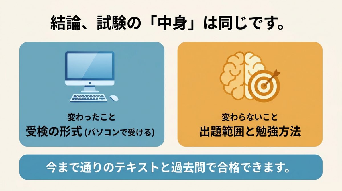 FP3級CBT試験は受検の形式が変わっただけで出題範囲と勉強方法は今まで通りで大丈夫なことを示した図