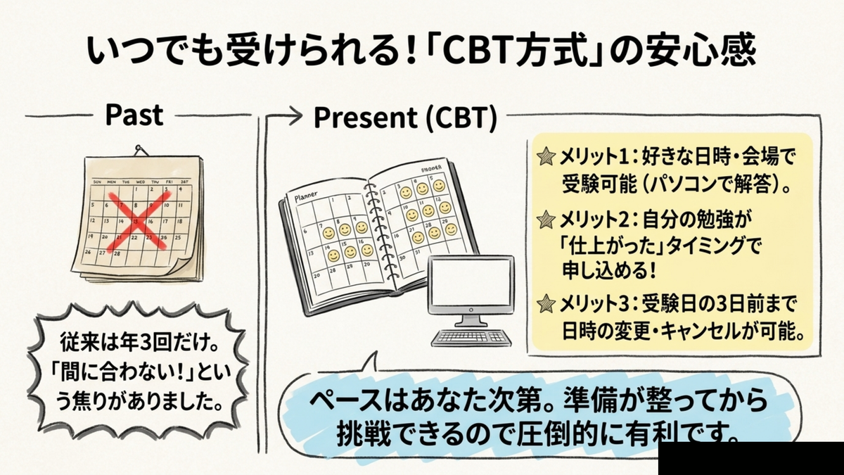 FP3級のCBT方式で好きな日時・会場で受験でき準備が整ってから申込できるメリット図解