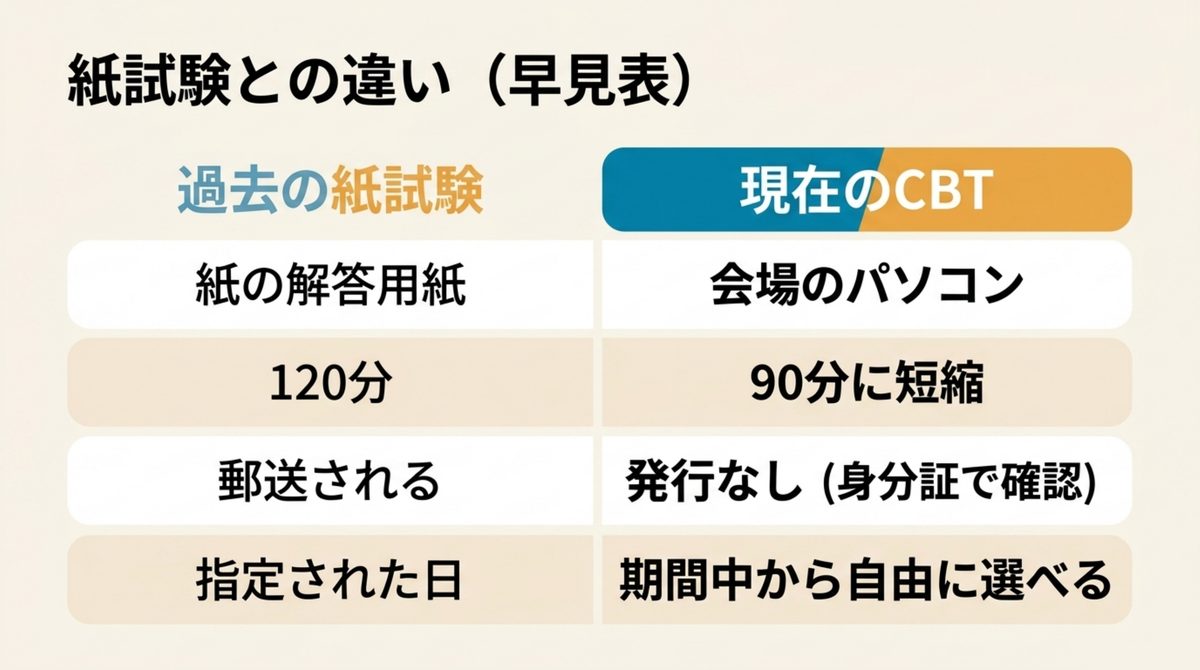 FP3級の紙試験とCBT試験の違いを受検方法・試験時間・受検票・受検日で比較した早見表