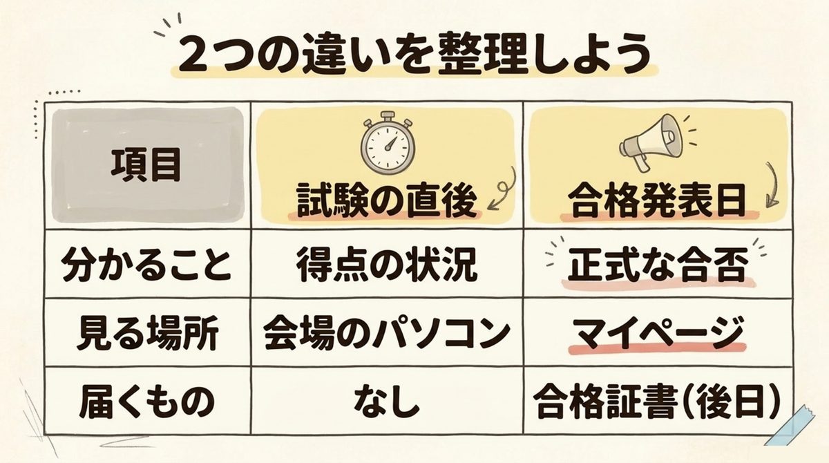 FP3級CBTの試験直後と合格発表日で分かること・確認場所・届くものの違いを比較した表