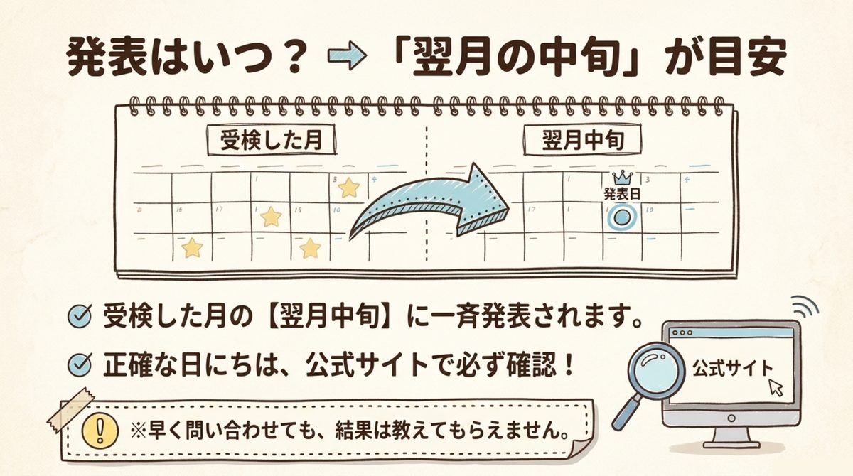 FP3級CBTの合格発表は受検した月の翌月中旬が目安であることを示すカレンダー図解