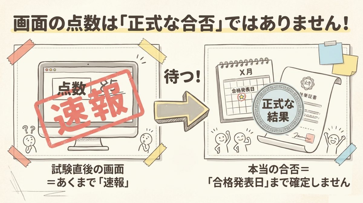 FP3級CBTの試験直後に見える点数は速報であり正式な合否ではないことを示す図解