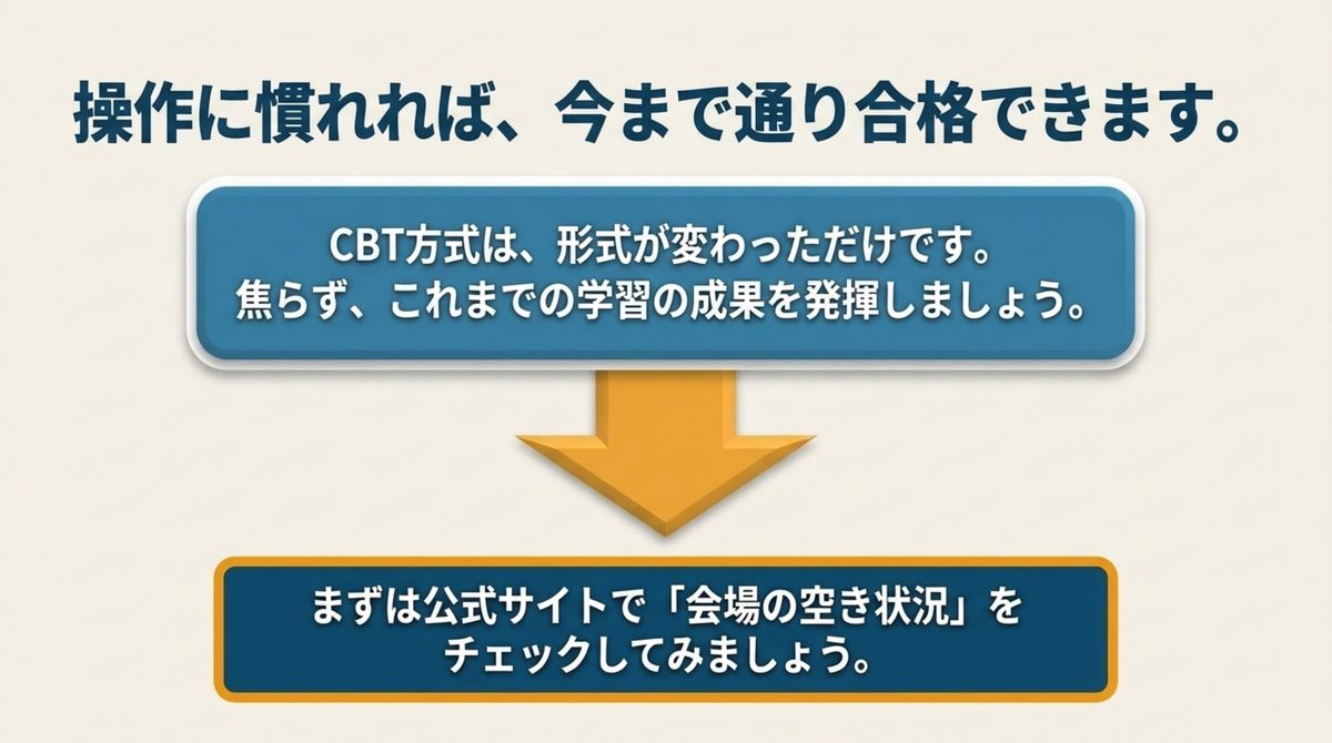 FP3級CBT試験は操作に慣れれば今まで通り合格できるため次は公式サイトで会場の空き状況を確認する行動を示した図
