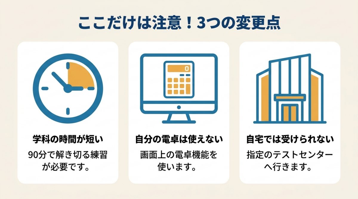 FP3級CBT試験で注意すべき3つの変更点として学科の時間短縮・私物電卓の使用不可・自宅受検不可を示した図