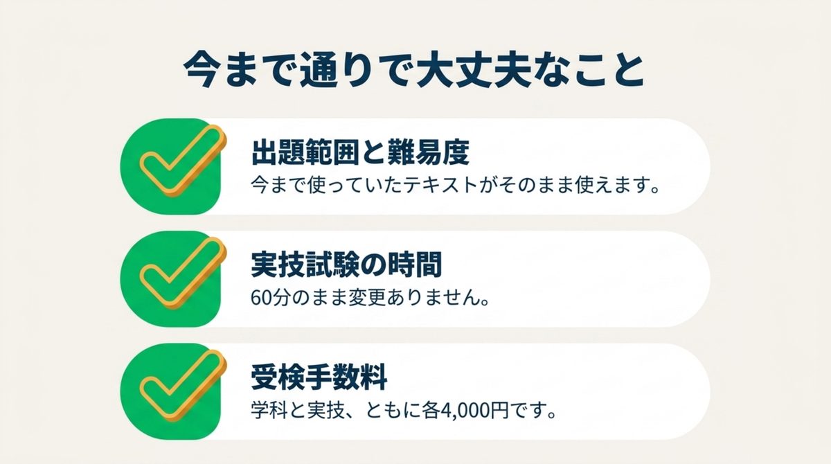 FP3級CBT試験で今まで通りで大丈夫な出題範囲・難易度・実技試験の時間・受検手数料をチェックリストで示した図