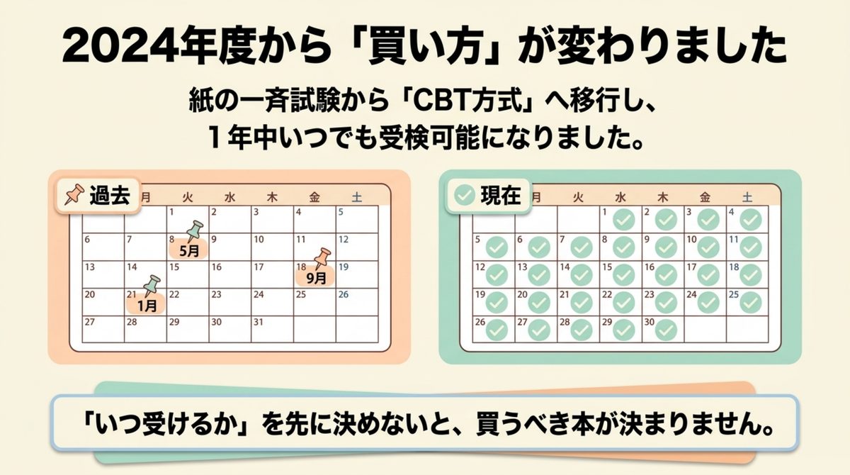 FP3級が2024年度からCBT方式で通年受検になり、受検日を先に決める必要が生じたことを示すカレンダー比較図