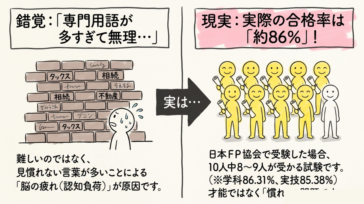 FP3級が難しいという錯覚と実際の合格率86%の現実を比較した図解
