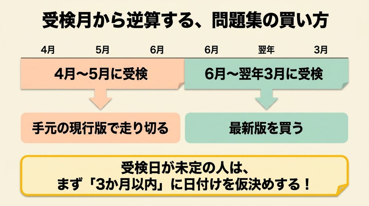 受検月から逆算して、現行版で走り切るか最新版を買うかを判断する年度版カレンダー図