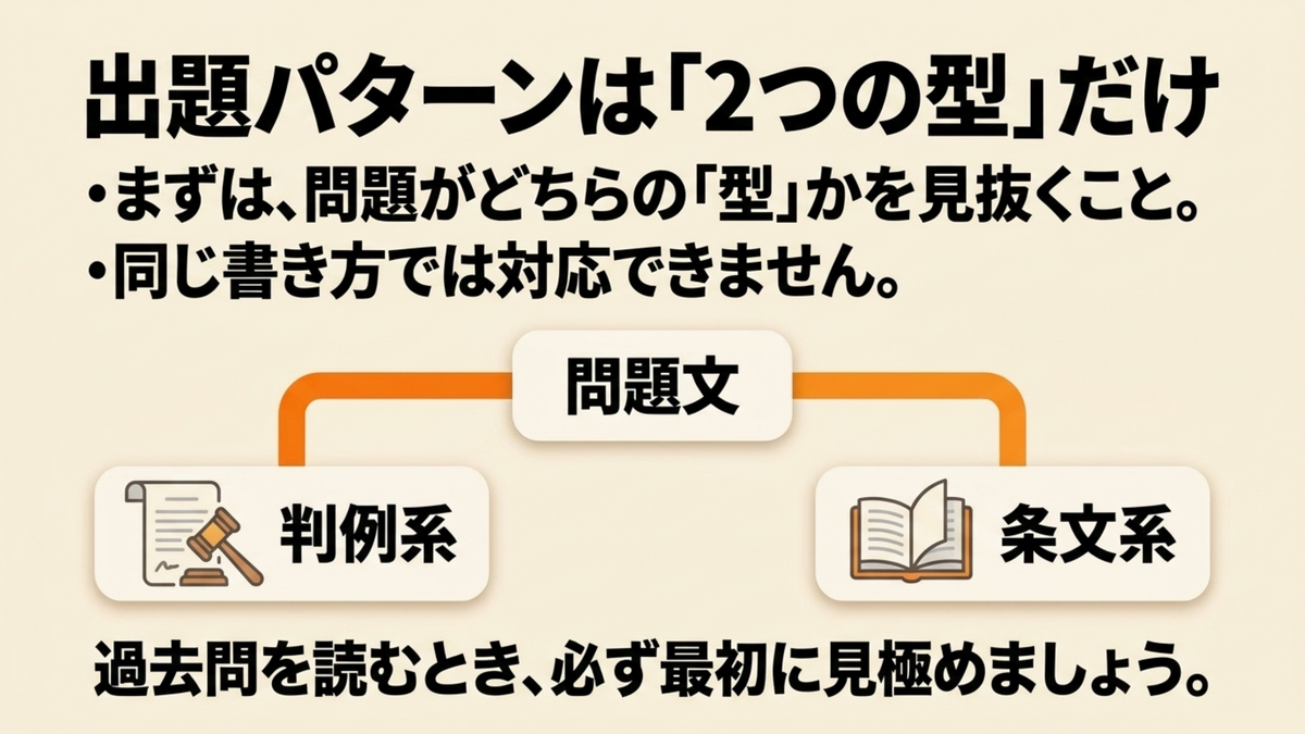 行政書士記述式の判例系(結論に至った理由付け・民法中心)と条文系(条文の要件と効果・行政法中心)の違いと対策優先順位を比較した表