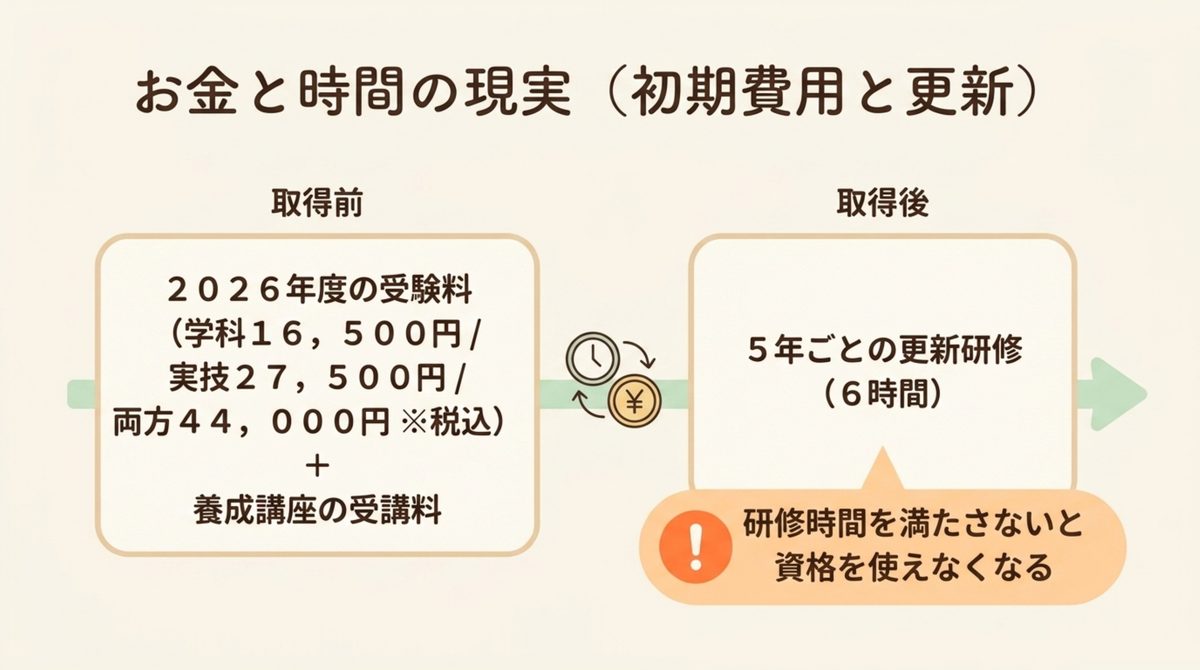 産業カウンセラーの取得前受験料と取得後5年ごとの更新研修6時間という初期費用と継続費用を示す図解